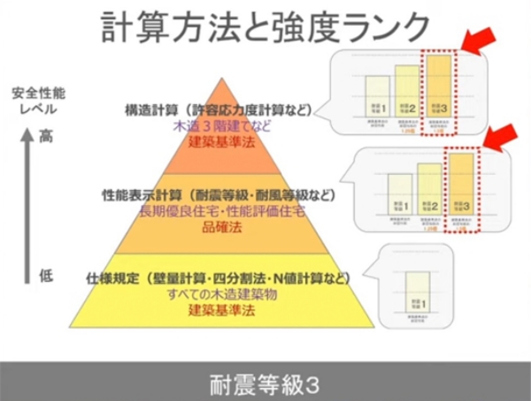 計算方法と強度ランクのイメージ図