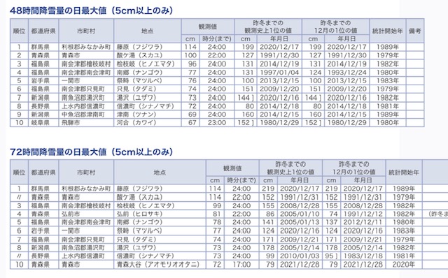 【南会津町 新築注文住宅】雪が(-_-;)