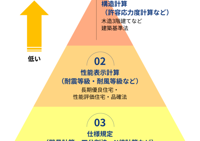 【南会津 新築注文住宅】耐震等級3を取るべき理由