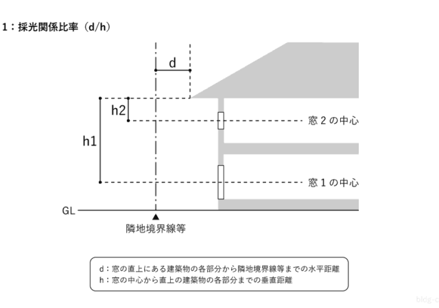 【会津若松市・新築注文住宅】採光補正係数