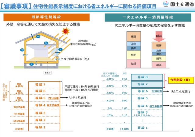 【新築注文住宅】一次エネルギー消費量等級８(35%削減)スタート！